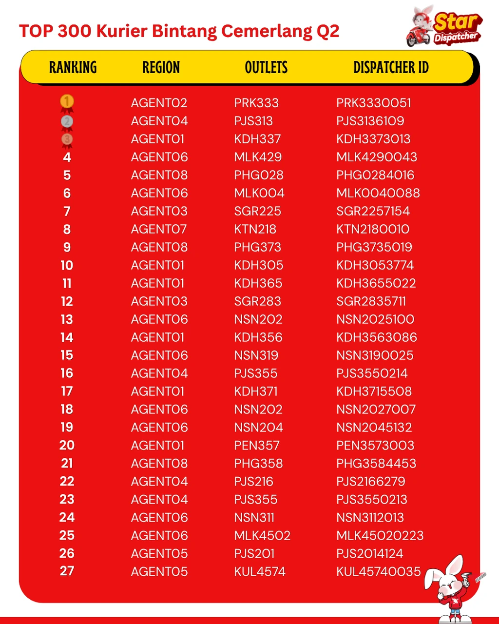 Q2 Top 300 Star Dispatchers ranking — page 1