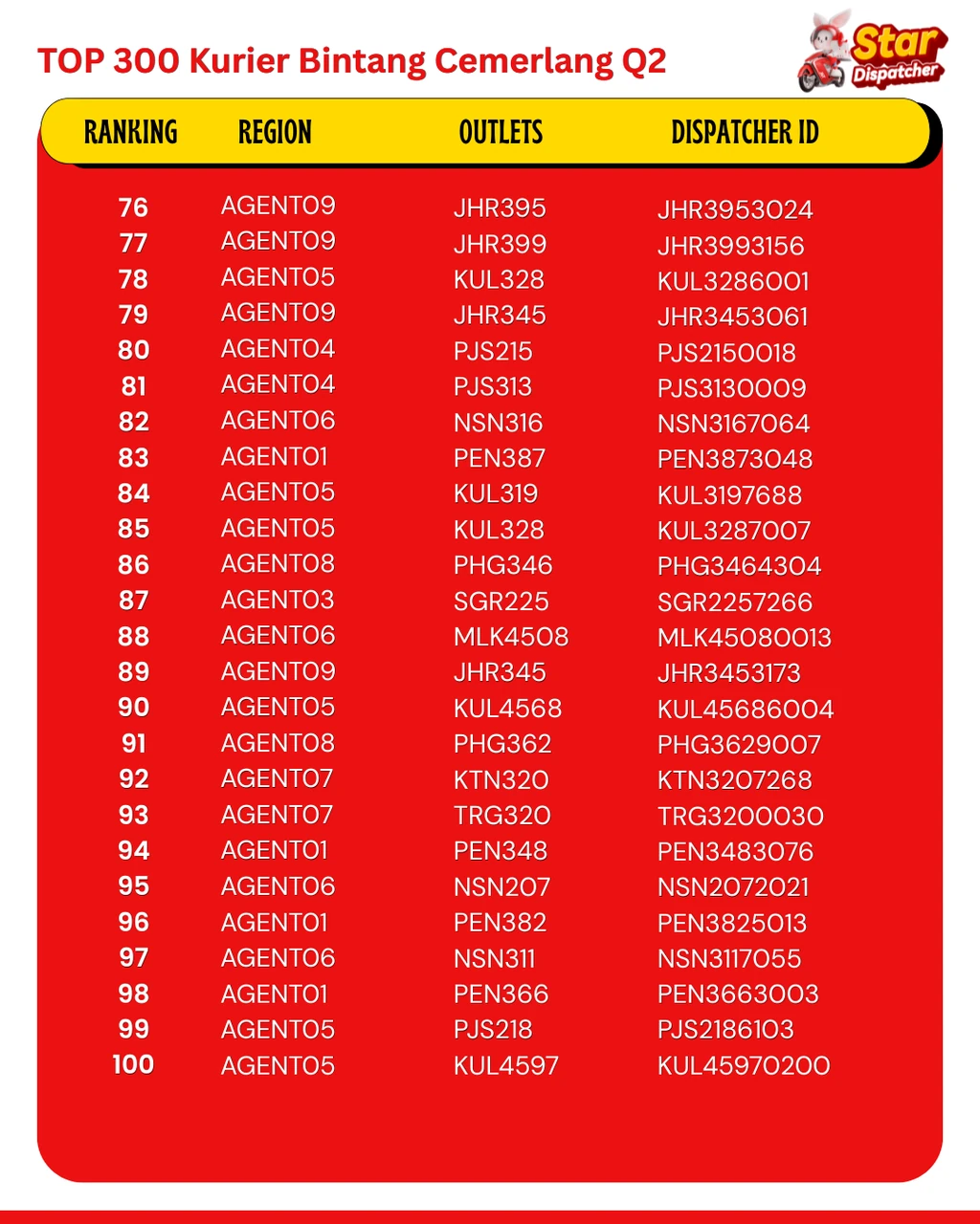 Q2 Top 300 Star Dispatchers ranking — page 4