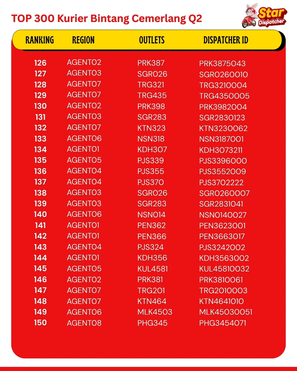 Q2 Top 300 Star Dispatchers ranking — page 6