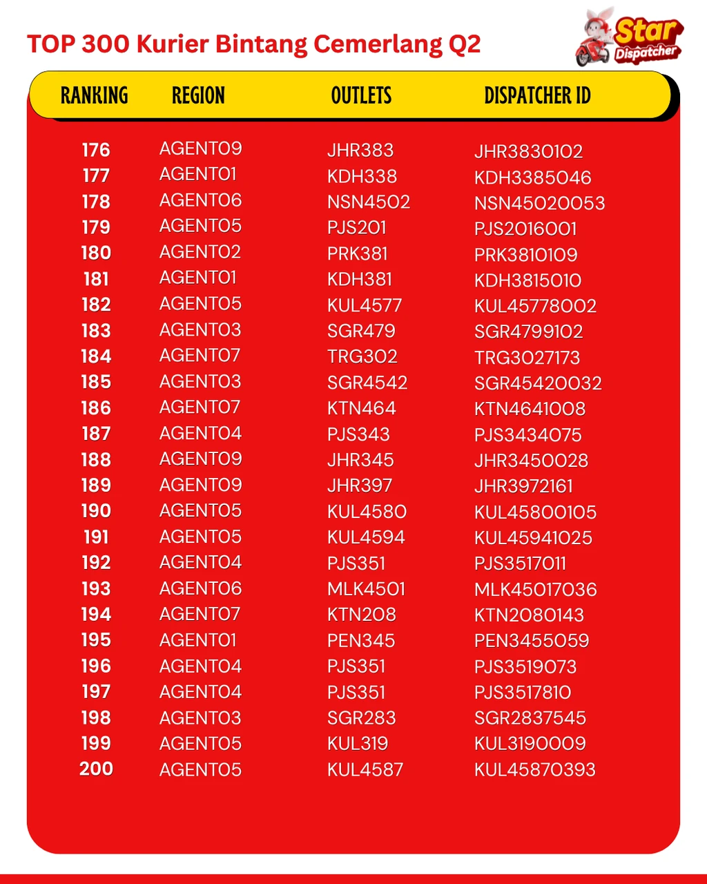 Q2 Top 300 Star Dispatchers ranking — page 8