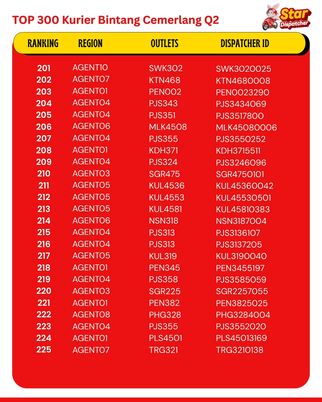 Q2 Top 300 Star Dispatchers ranking — page 9